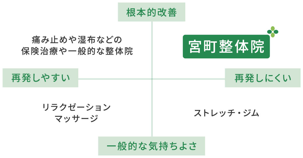 根本改善と再発のしにくさで選ばれている宮町整体院